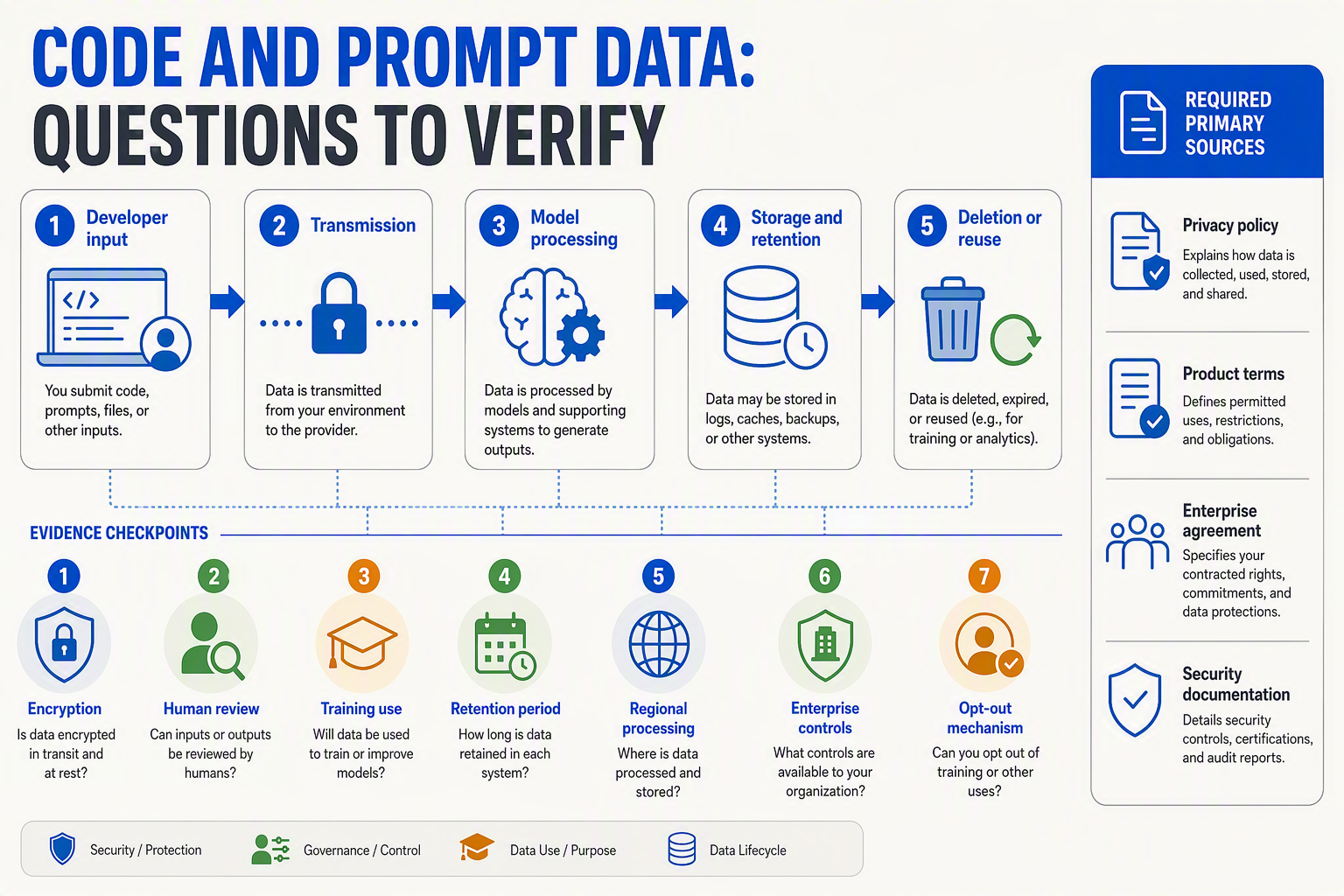 A privacy data-flow diagram titled CODE AND PROMPT DATA: QUESTIONS TO VERIFY