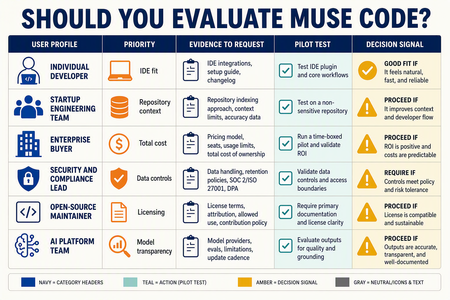 A decision matrix titled SHOULD YOU EVALUATE MUSE CODE?