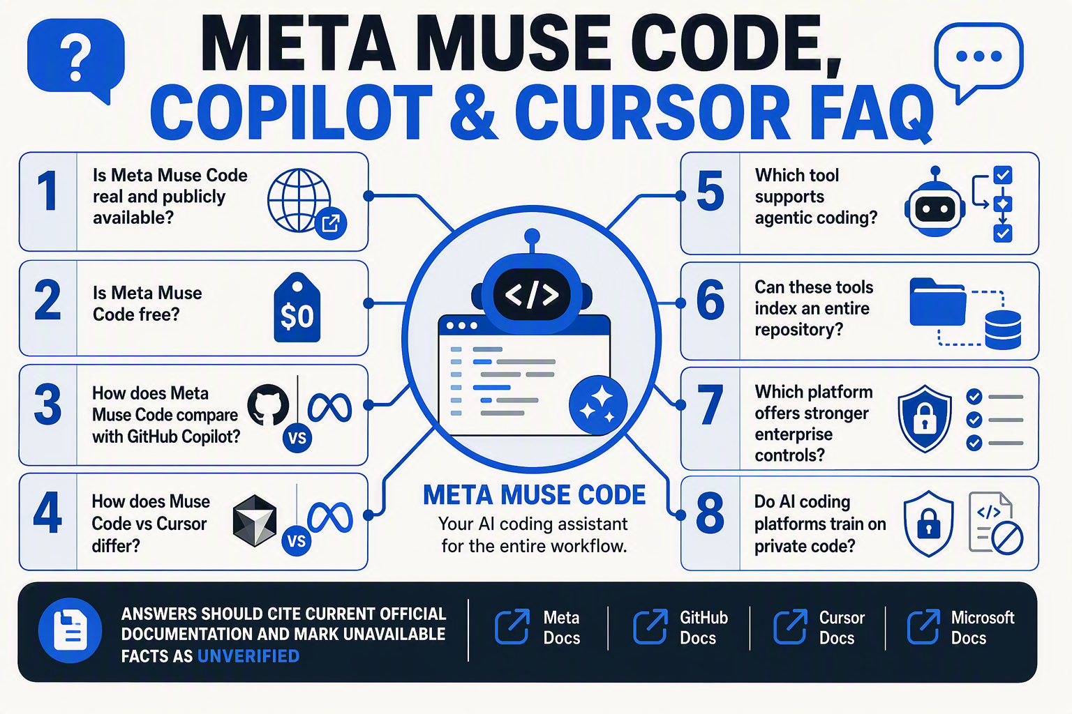 An FAQ hub infographic headed META MUSE CODE, COPILOT & CURSOR FAQ with a central code-assistant icon surrounded by eight