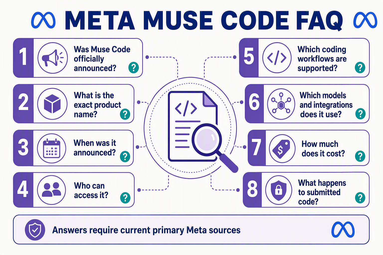 An organized FAQ knowledge graphic titled META MUSE CODE FAQ with eight rounded question cards arranged around a central