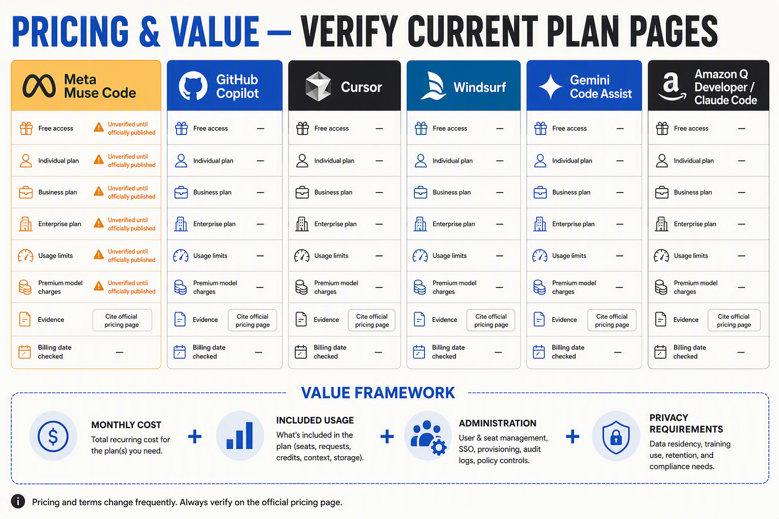 A side-by-side pricing and value infographic headed PRICING & VALUE — VERIFY CURRENT PLAN PAGES