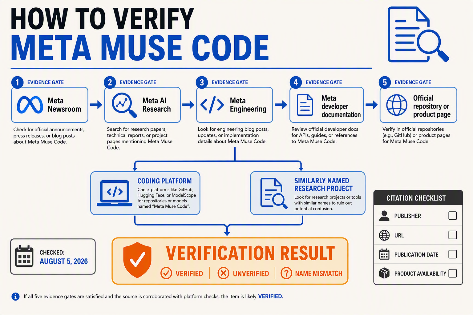 A source-verification flowchart titled HOW TO VERIFY META MUSE CODE with five connected evidence gates running left to