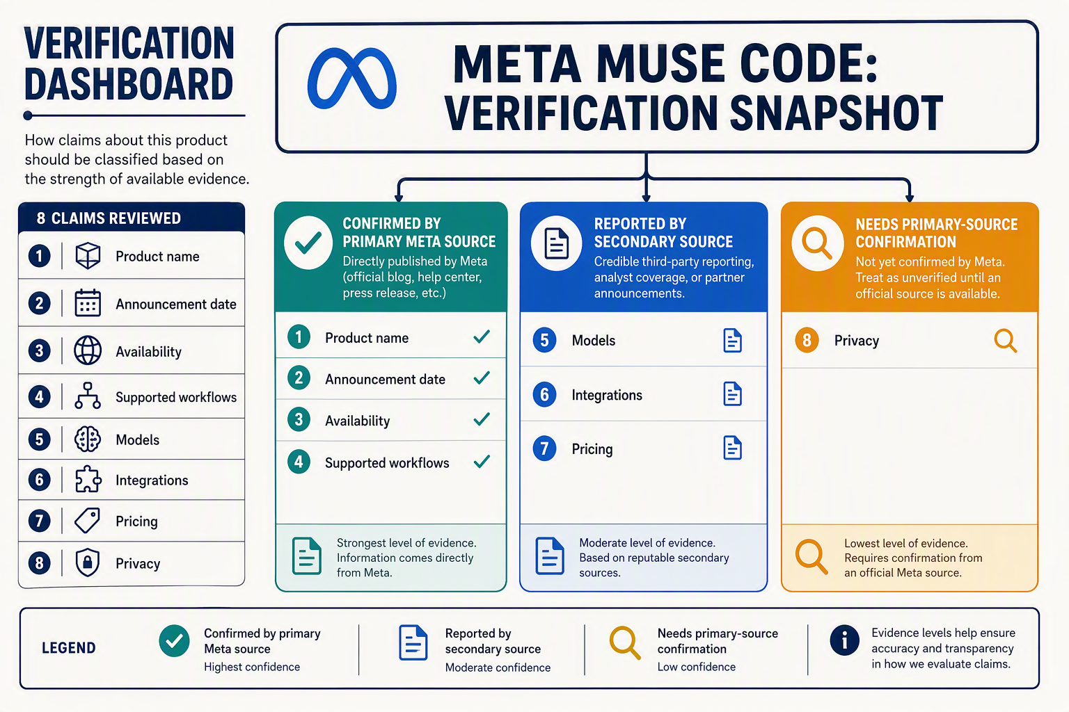 A clean verification dashboard summarizing how claims about a technology product should be classified