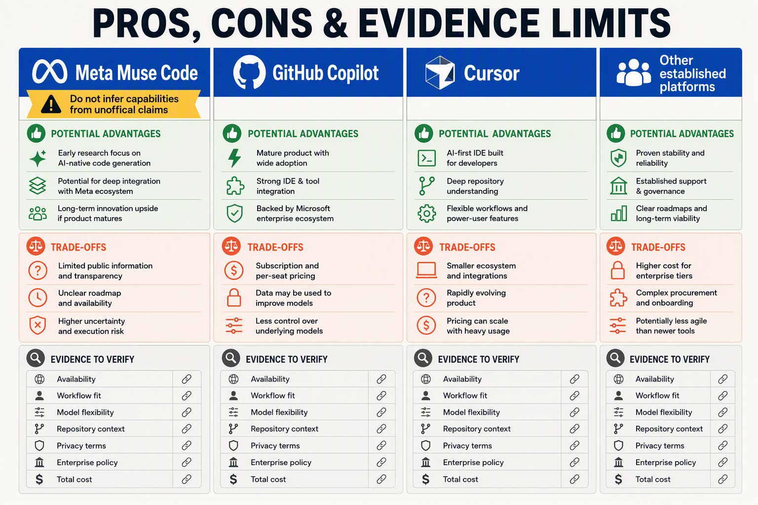 A structured pros-and-cons comparison board titled PROS, CONS & EVIDENCE LIMITS with three large columns labeled Meta Muse