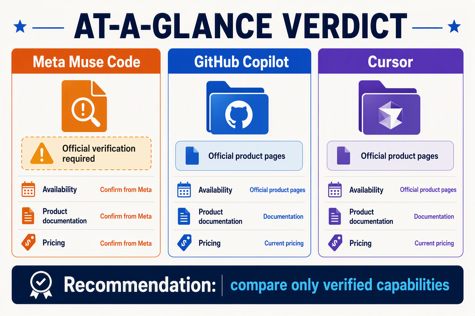 A verdict-first comparison infographic with three vertical cards labeled Meta Muse Code, GitHub Copilot, and Cursor beneath