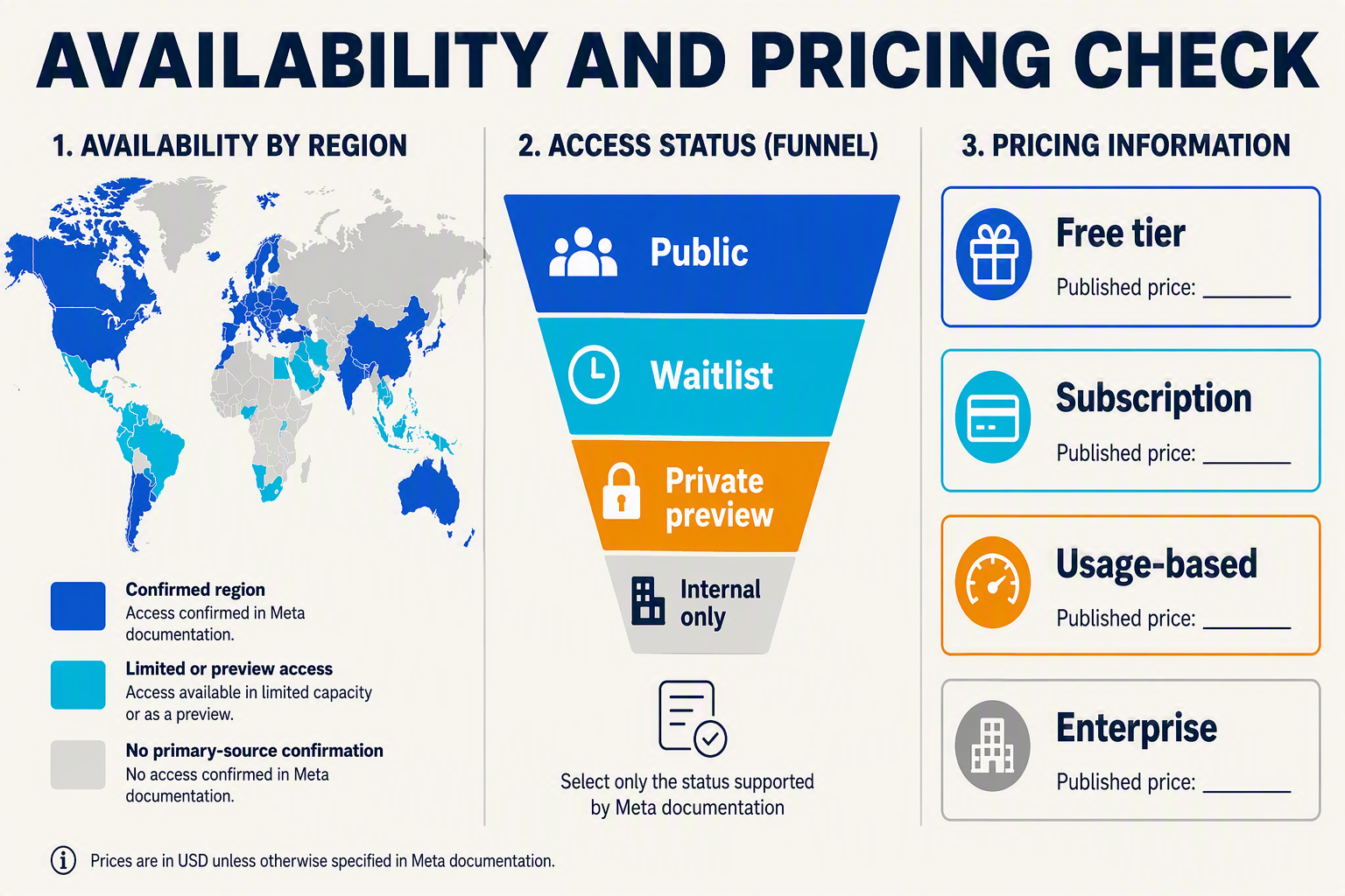A combined access-and-pricing verification graphic titled AVAILABILITY AND PRICING CHECK