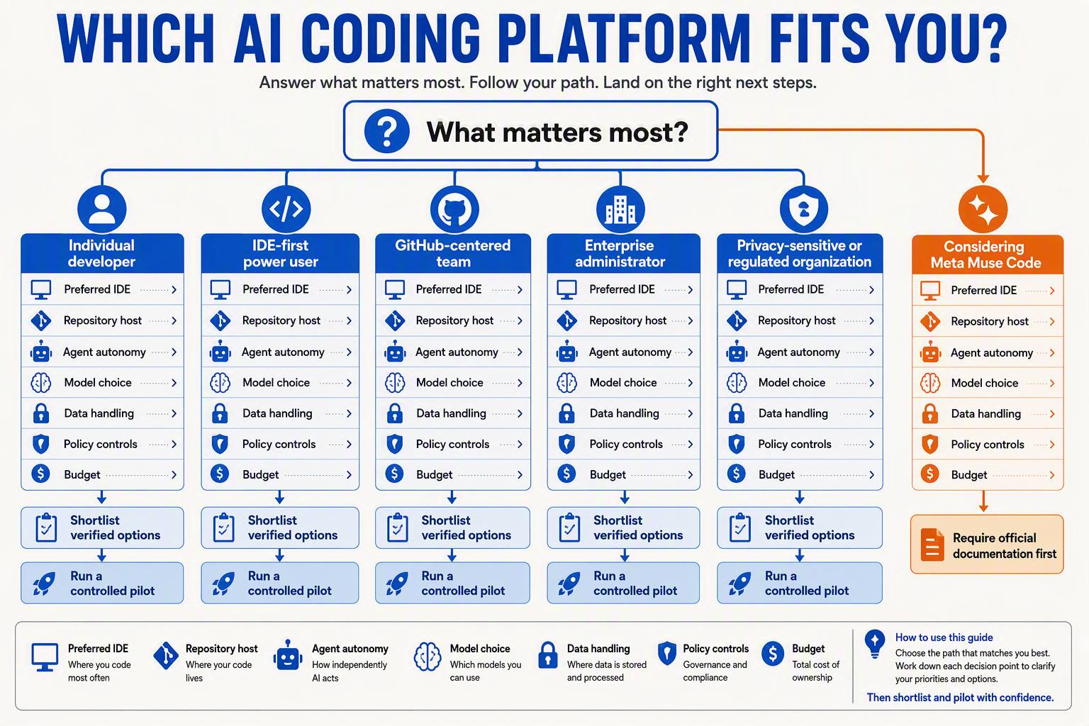 A decision-tree infographic titled WHICH AI CODING PLATFORM FITS YOU?
