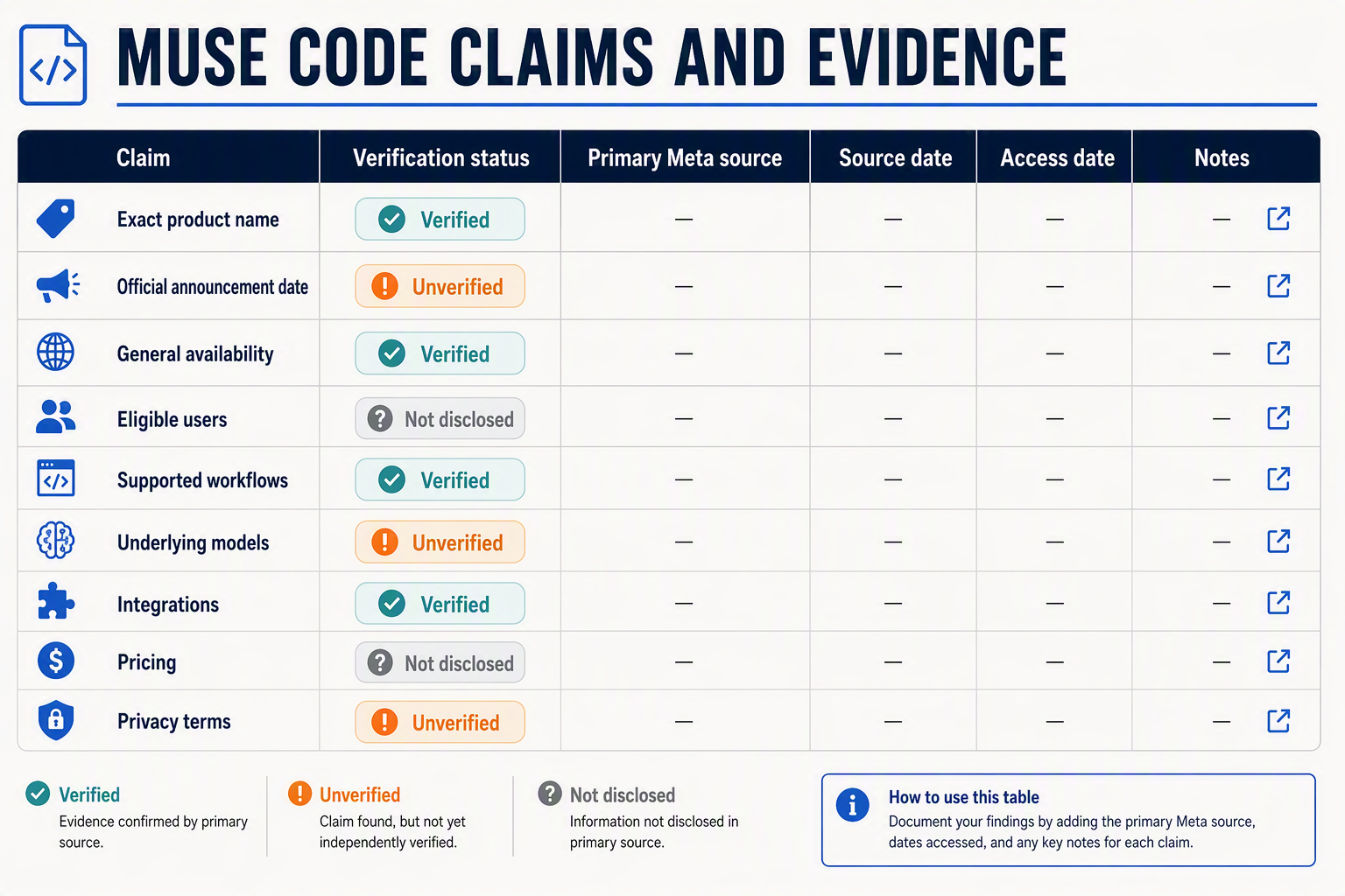 A rigorous editorial evidence table titled MUSE CODE CLAIMS AND EVIDENCE with columns labeled Claim, Verification status,