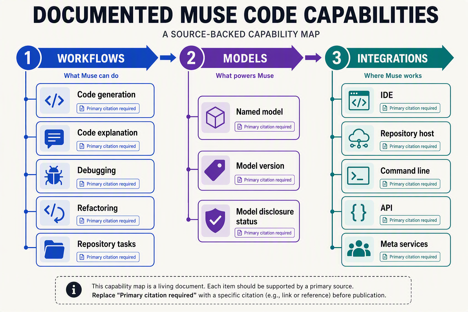 A source-backed capability map titled DOCUMENTED MUSE CODE CAPABILITIES built as a three-stage horizontal flow