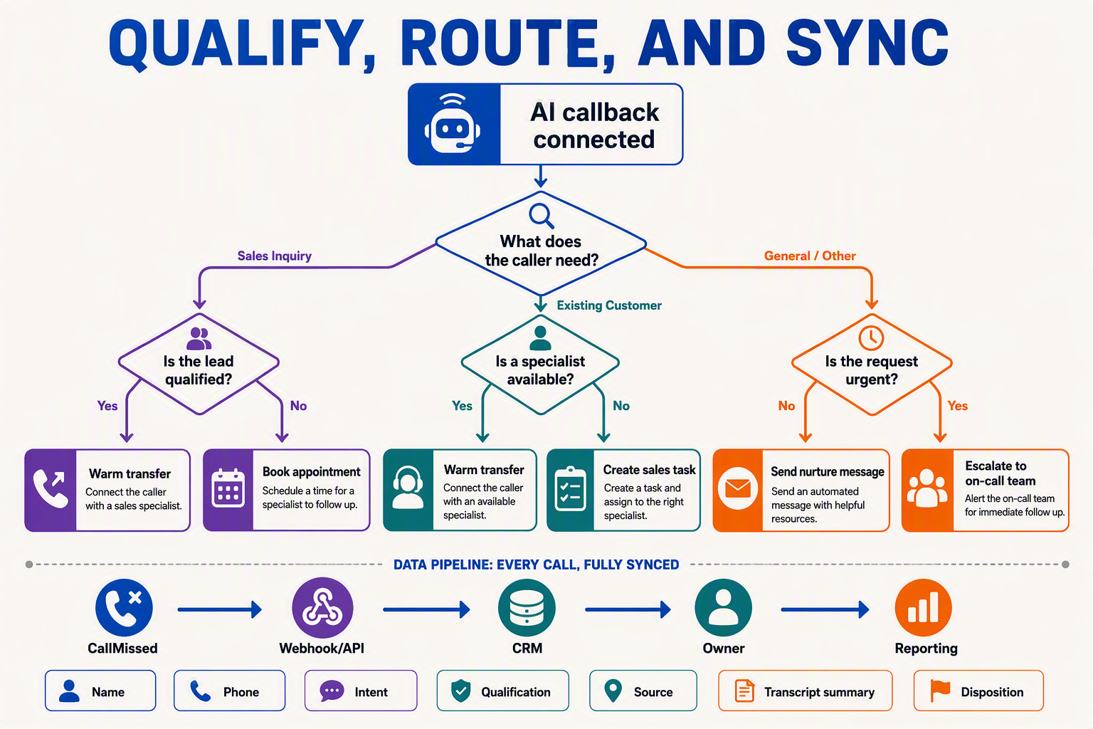 A branching decision-tree infographic titled QUALIFY, ROUTE, AND SYNC