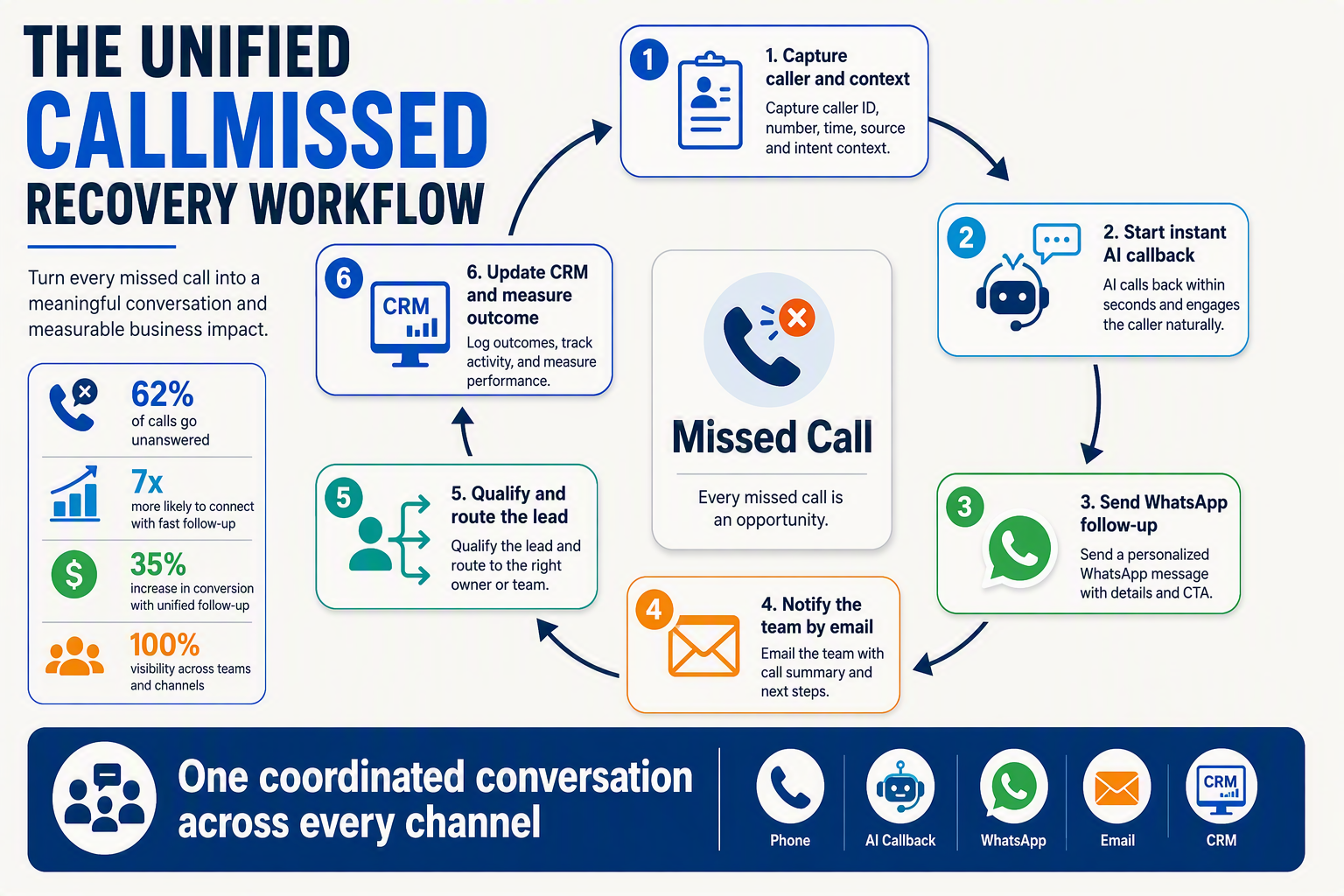 A detailed hub-and-spoke workflow infographic titled THE UNIFIED CALLMISSED RECOVERY WORKFLOW