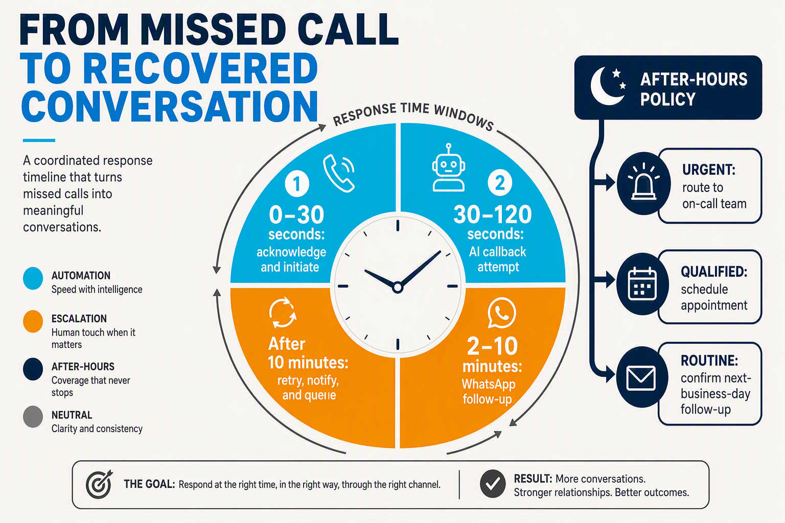 A circular response-time design infographic titled FROM MISSED CALL TO RECOVERED CONVERSATION