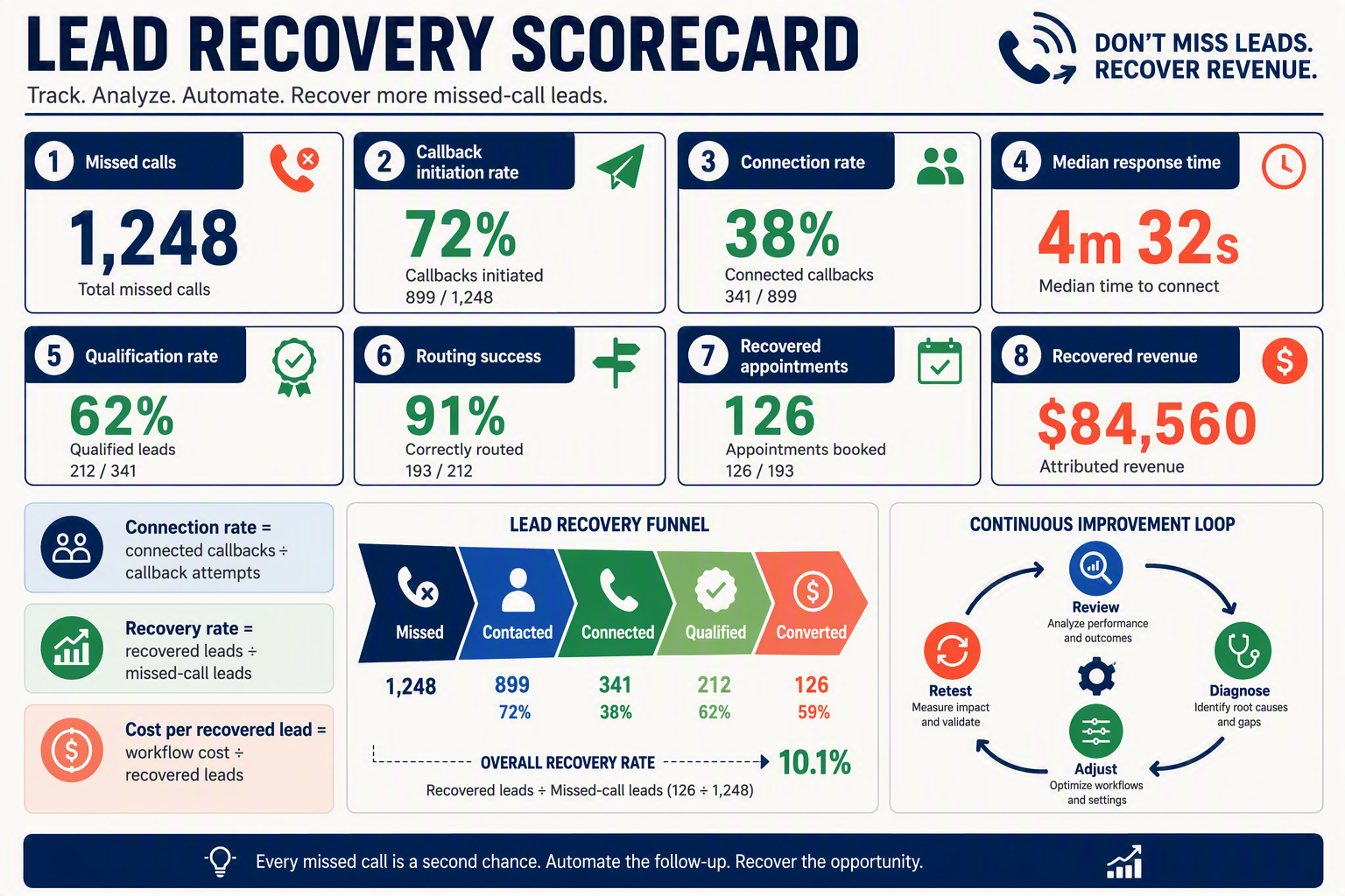 An executive measurement-dashboard infographic titled LEAD RECOVERY SCORECARD
