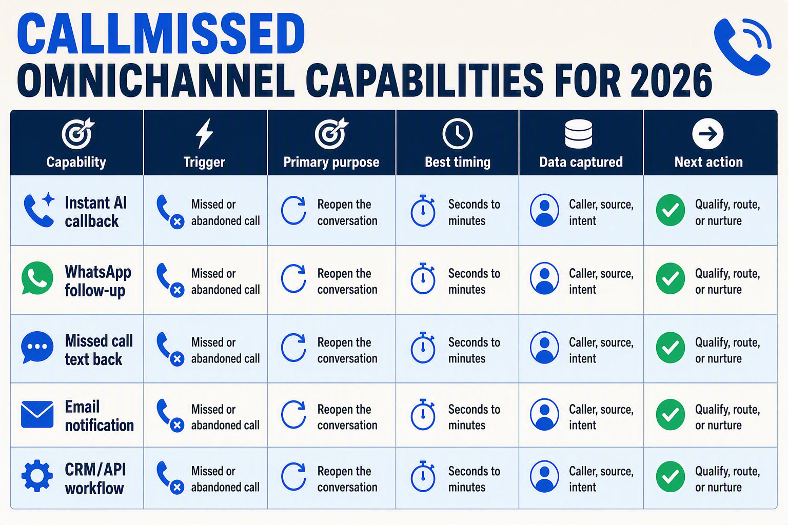 A polished comparison-table infographic titled CALLMISSED OMNICHANNEL CAPABILITIES FOR 2026