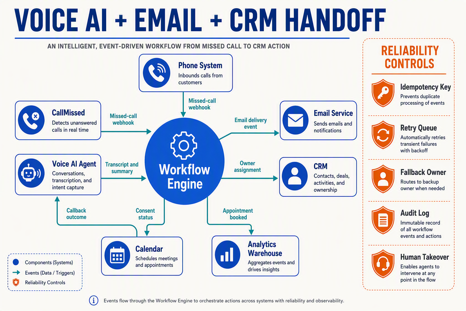 A hub-and-spoke system architecture infographic titled VOICE AI + EMAIL + CRM HANDOFF