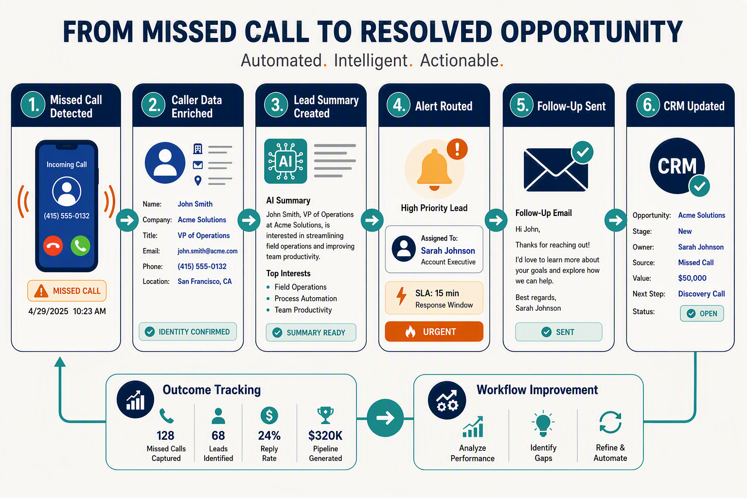A clear left-to-right workflow infographic that gives the complete answer at a glance, beginning with a ringing smartphone