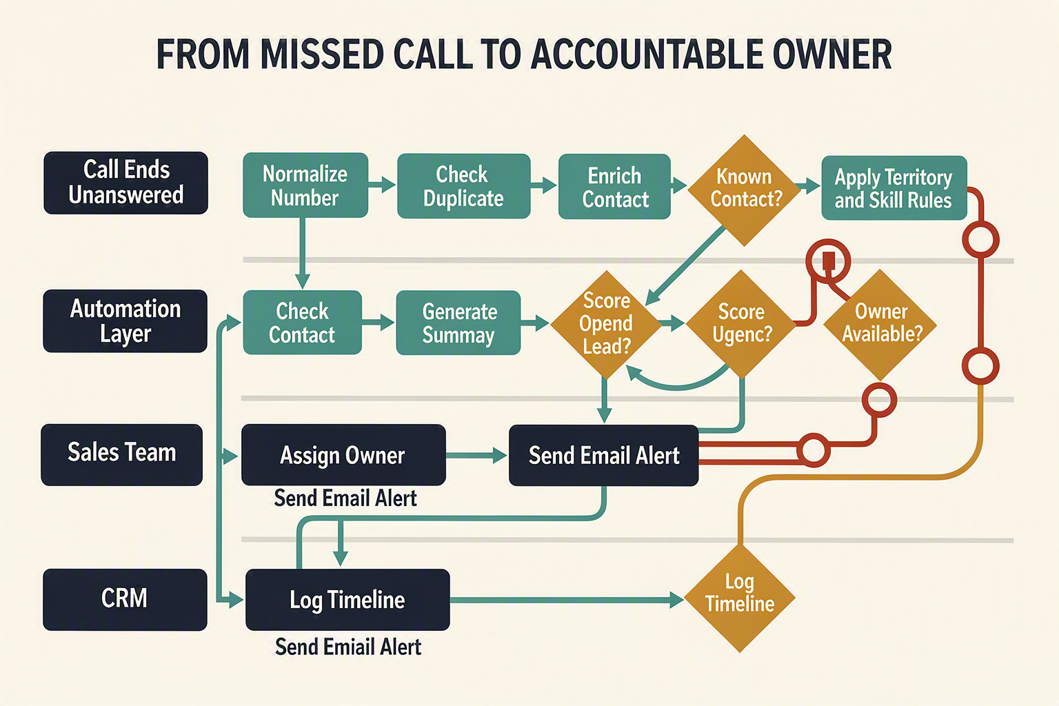 A detailed swimlane process diagram titled FROM MISSED CALL TO ACCOUNTABLE OWNER with four horizontal lanes labeled exactly