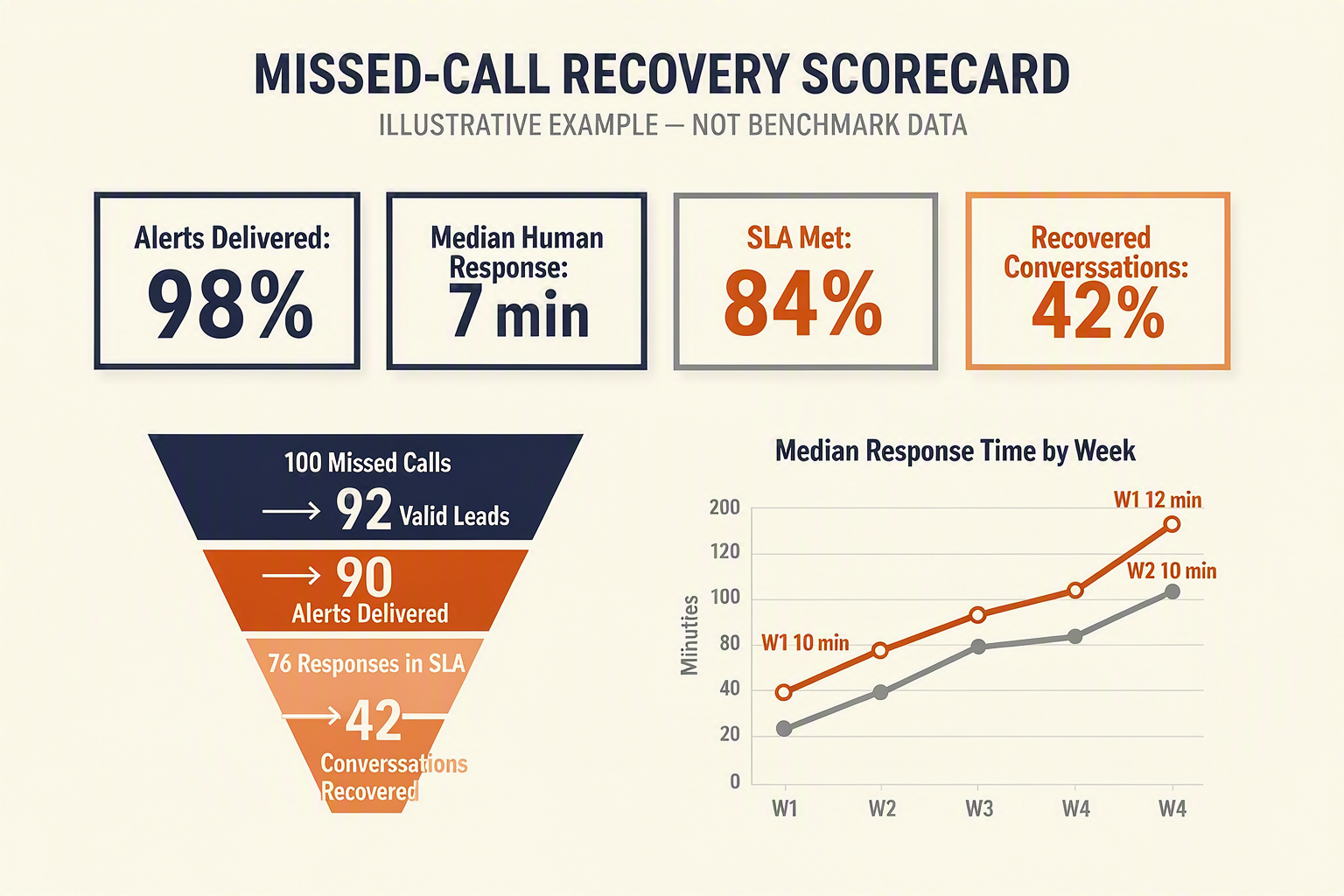 An executive analytics dashboard infographic titled MISSED-CALL RECOVERY SCORECARD using clearly marked illustrative data