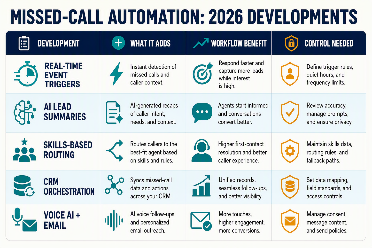 A polished comparison-table infographic titled MISSED-CALL AUTOMATION: 2026 DEVELOPMENTS with five rows and four columns