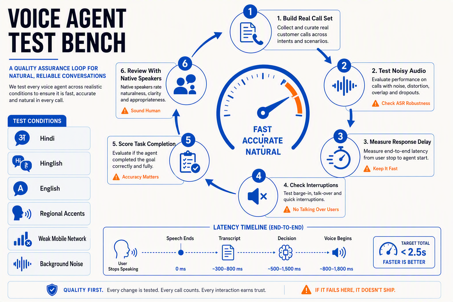A laboratory-style performance infographic titled Voice Agent Test Bench arranged as a circular quality-assurance loop with