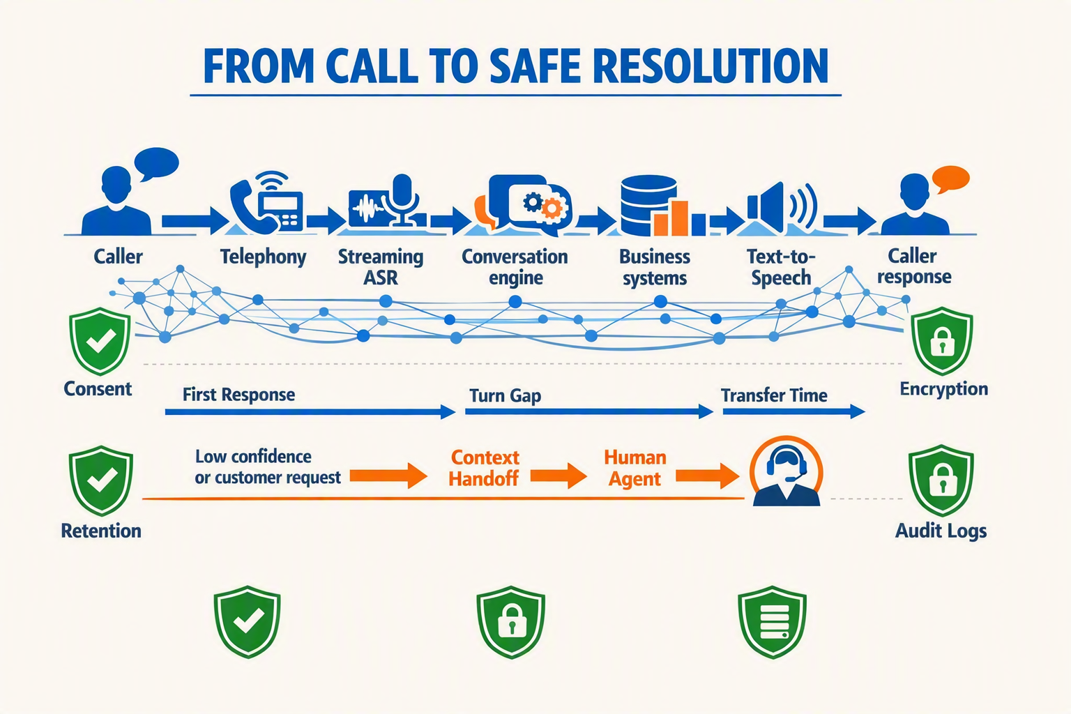 Create an end-to-end deployment architecture infographic titled FROM CALL TO SAFE RESOLUTION