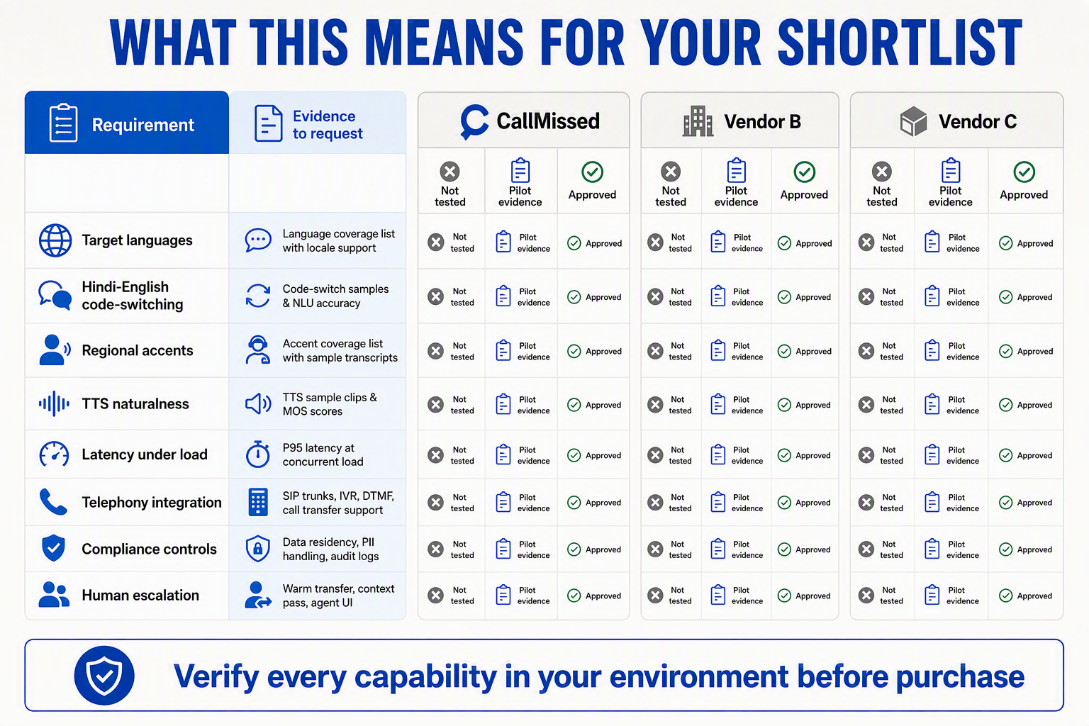 Design a vendor-evidence matrix titled WHAT THIS MEANS FOR YOUR SHORTLIST with columns labelled Requirement, Evidence to