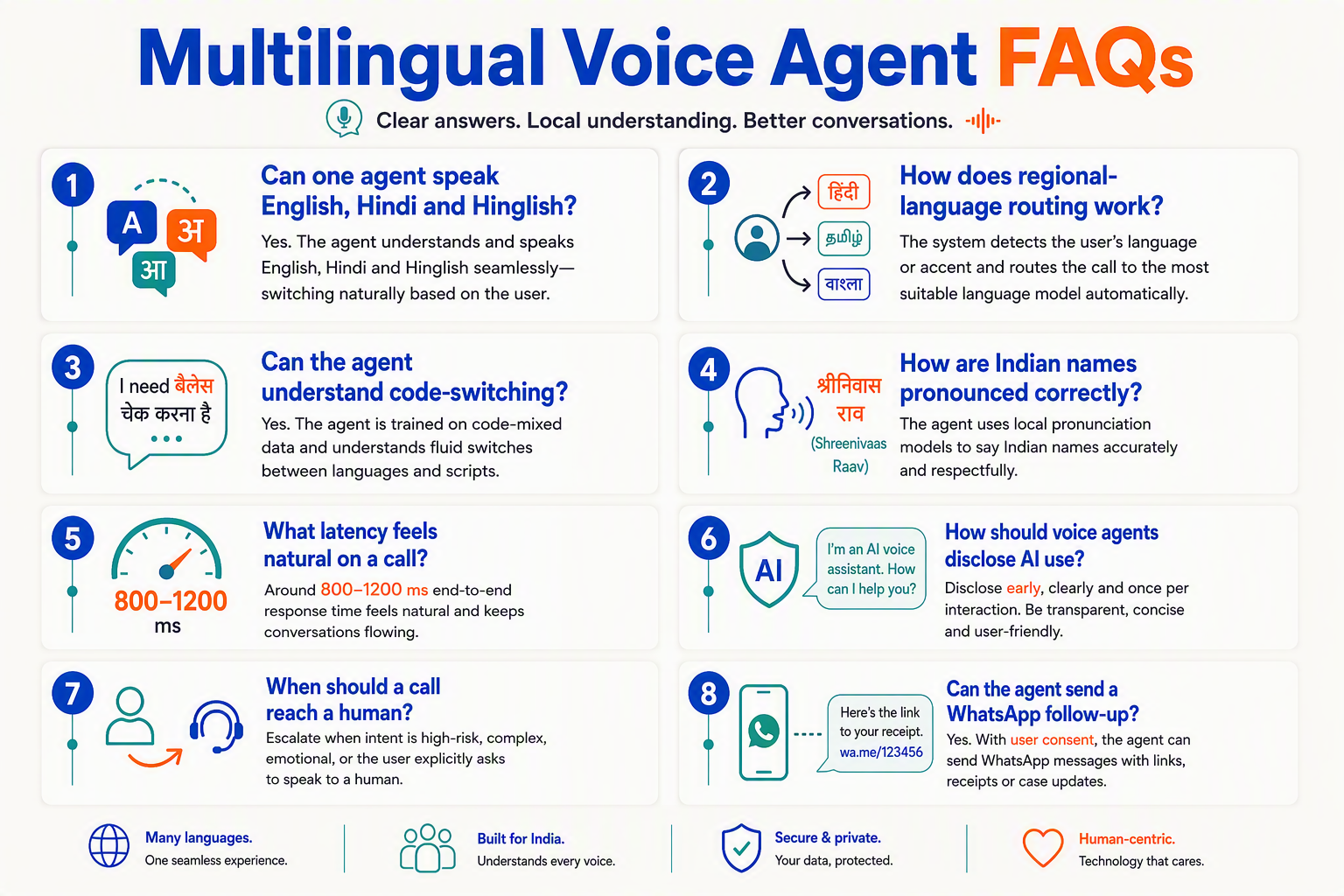 A structured FAQ infographic titled Multilingual Voice Agent FAQs with eight clearly separated question cards arranged in