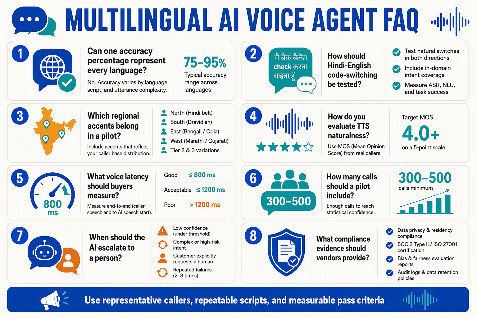 Create an FAQ knowledge-board infographic titled MULTILINGUAL AI VOICE AGENT FAQ