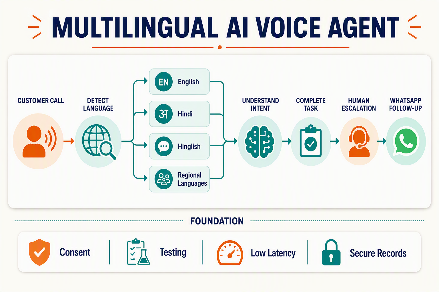 A clean system architecture infographic answering the question at a glance, centred on a rounded card titled Multilingual AI