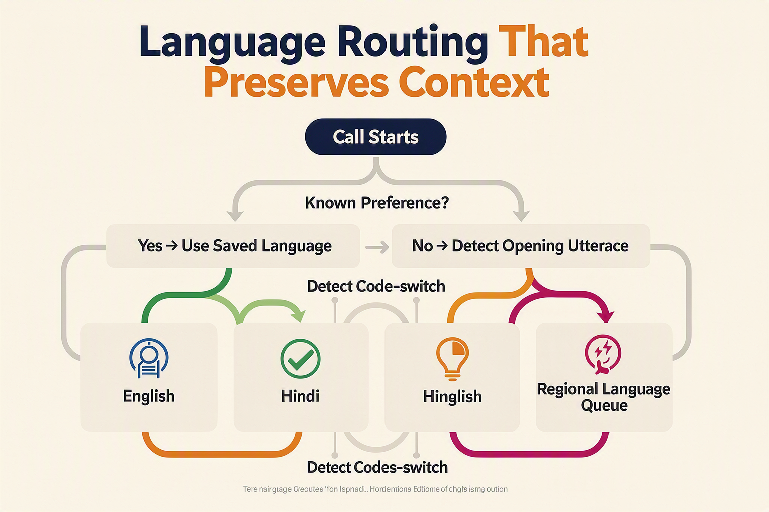 A detailed decision-tree infographic titled Language Routing That Preserves Context