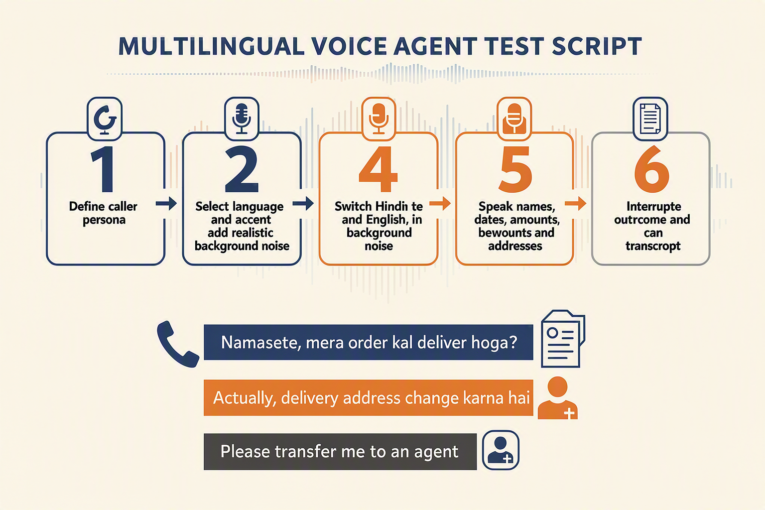 Create a detailed testing-process infographic titled MULTILINGUAL VOICE AGENT TEST SCRIPT