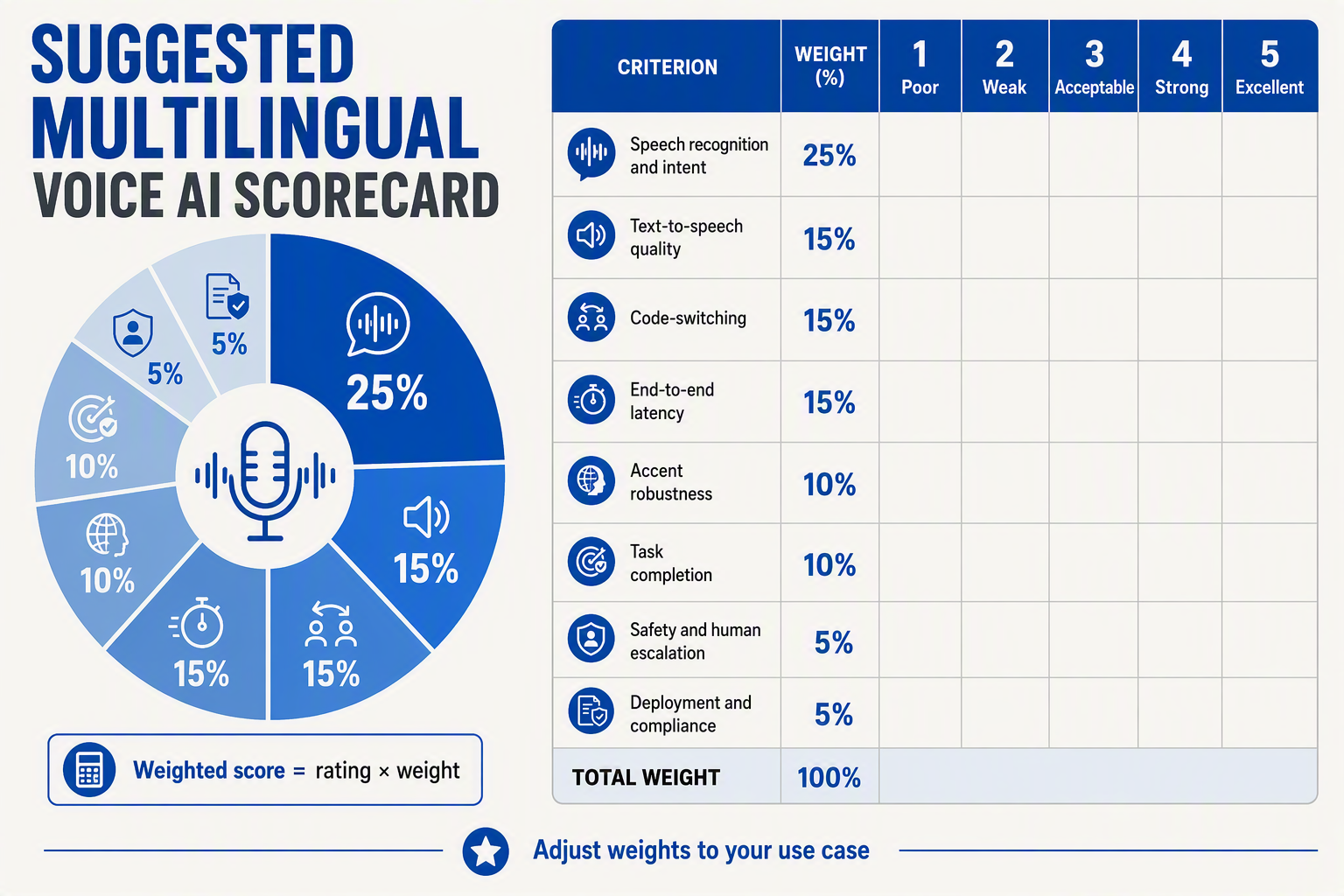 Build a weighted scorecard infographic titled SUGGESTED MULTILINGUAL VOICE AI SCORECARD