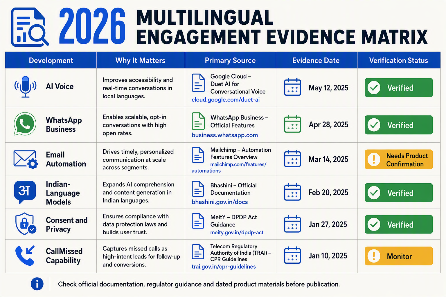 An editorial comparison-table infographic titled 2026 Multilingual Engagement Evidence Matrix