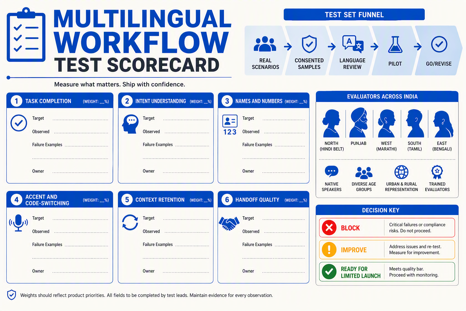 A structured testing-dashboard infographic titled Multilingual Workflow Test Scorecard