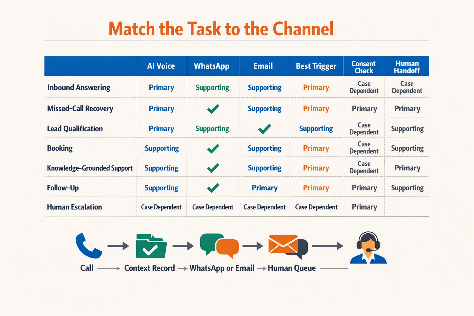 A large channel-selection matrix titled Match the Task to the Channel