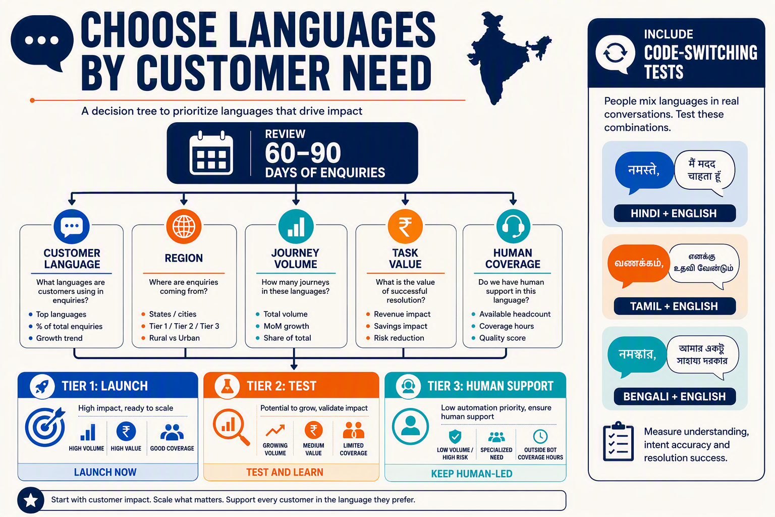 A detailed decision-tree infographic titled Choose Languages by Customer Need