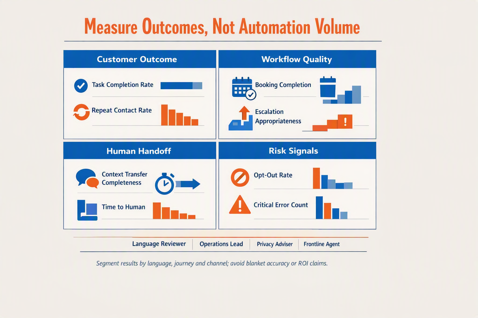A balanced measurement-dashboard infographic titled Measure Outcomes, Not Automation Volume