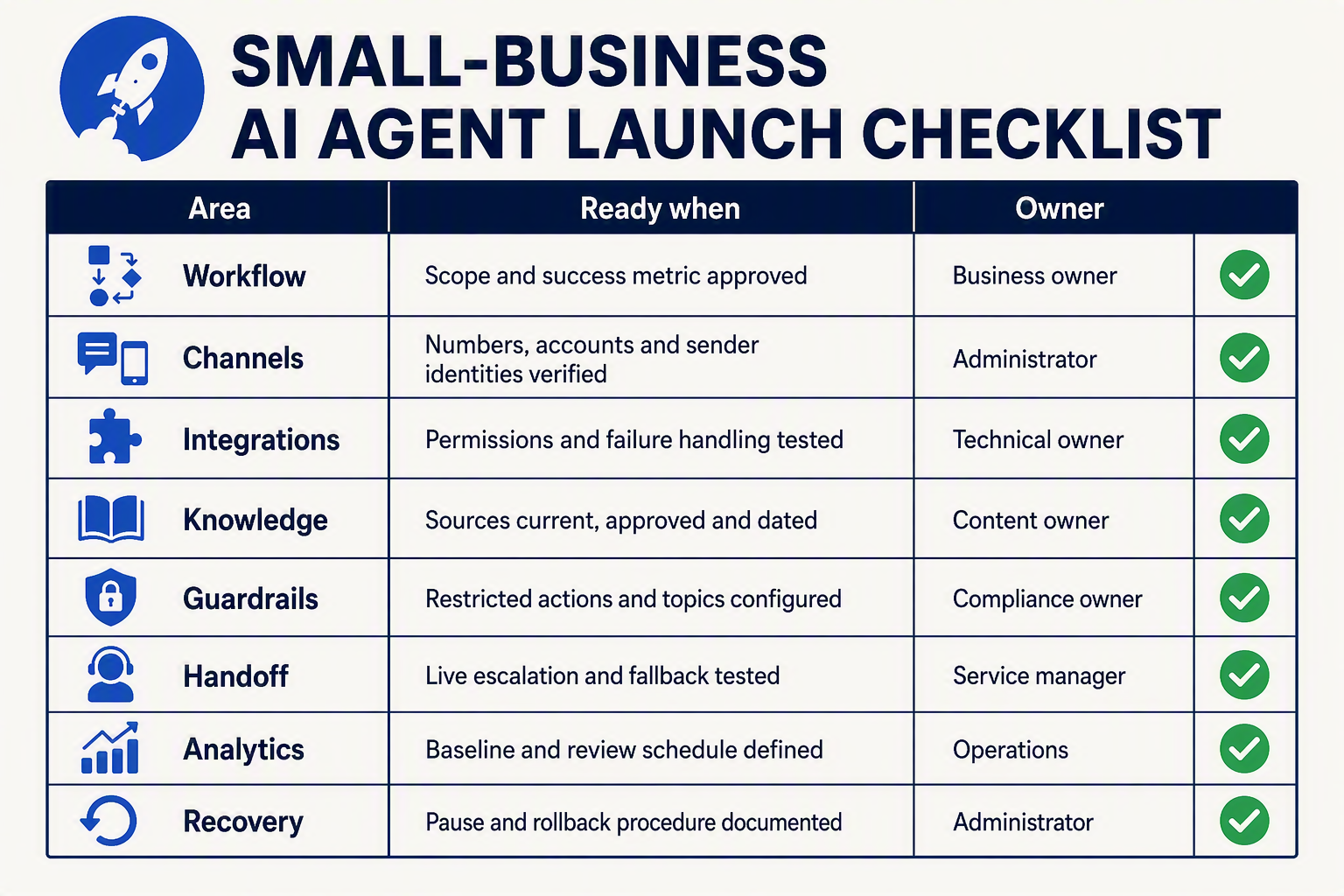A launch-readiness checklist table titled “SMALL-BUSINESS AI AGENT LAUNCH CHECKLIST”