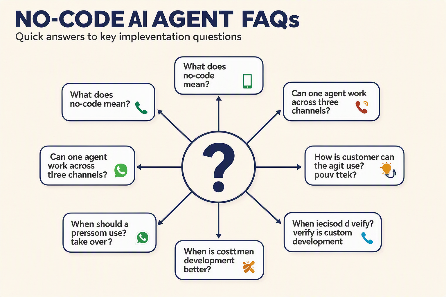 An FAQ decision-tree infographic titled “NO-CODE AI AGENT FAQs” branching from a central question mark into eight rounded