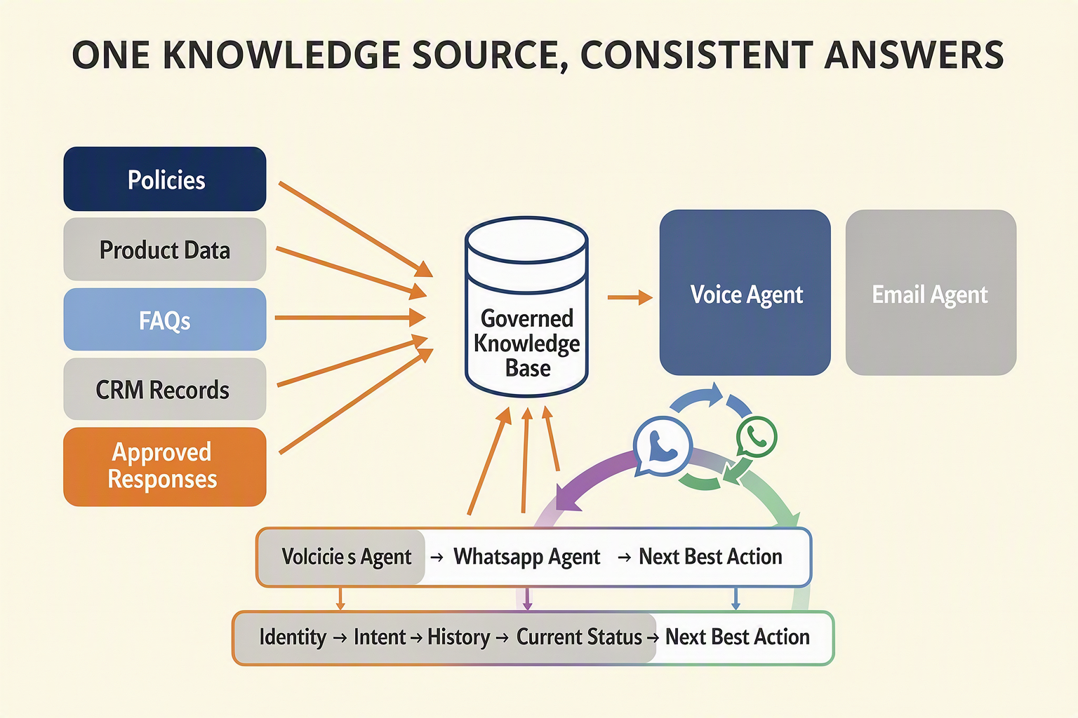 A layered data-flow infographic titled ONE KNOWLEDGE SOURCE, CONSISTENT ANSWERS