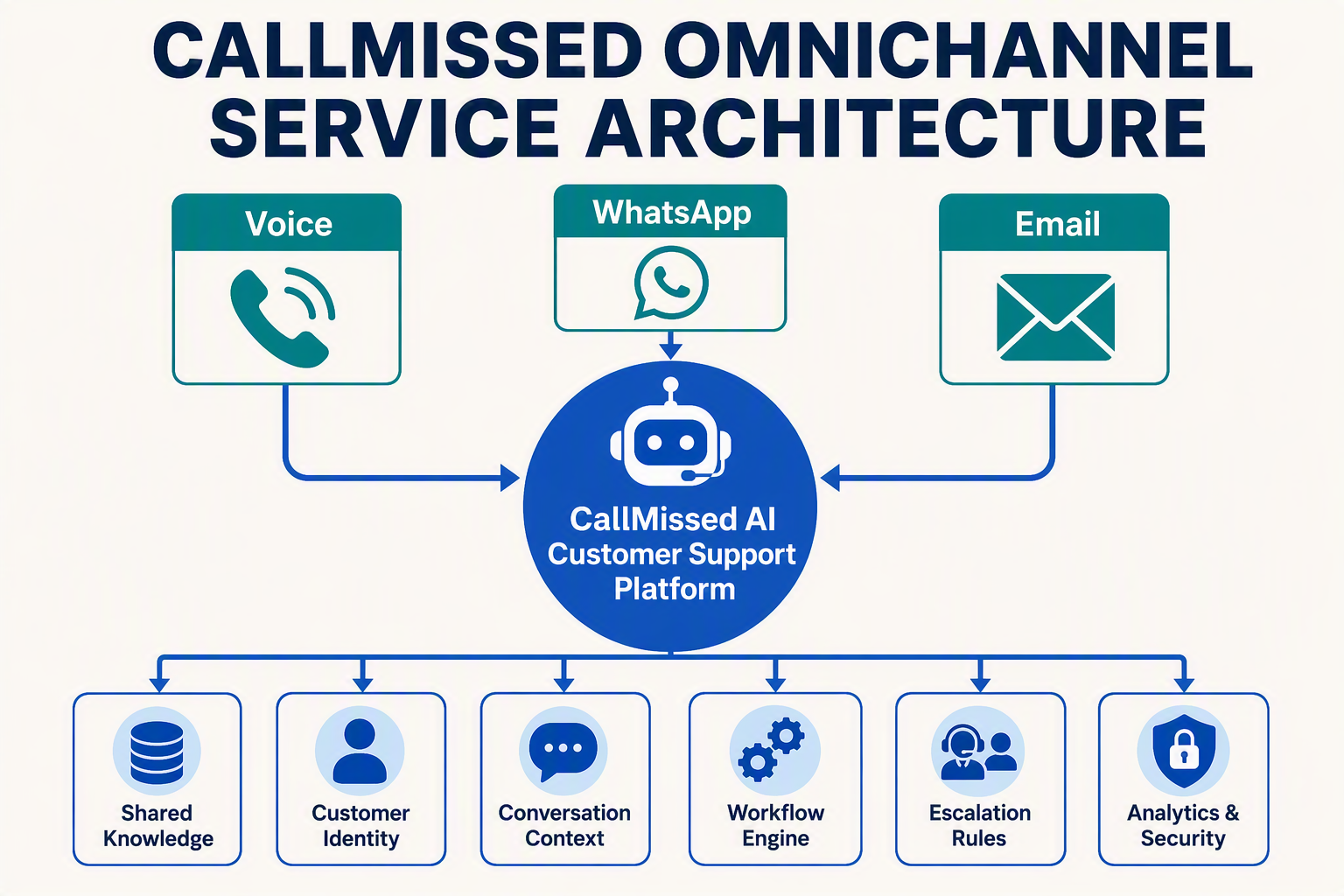 A clean hub-and-spoke architecture infographic titled CALLMISSED OMNICHANNEL SERVICE ARCHITECTURE