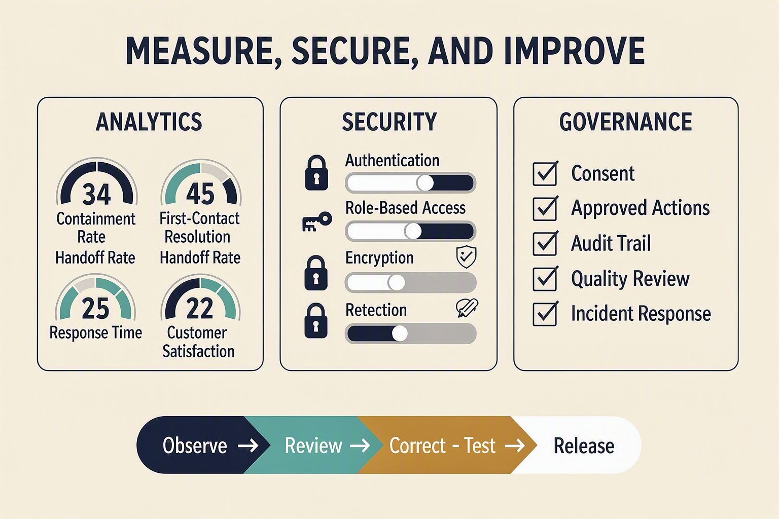 A governance dashboard infographic titled MEASURE, SECURE, AND IMPROVE divided into three balanced panels