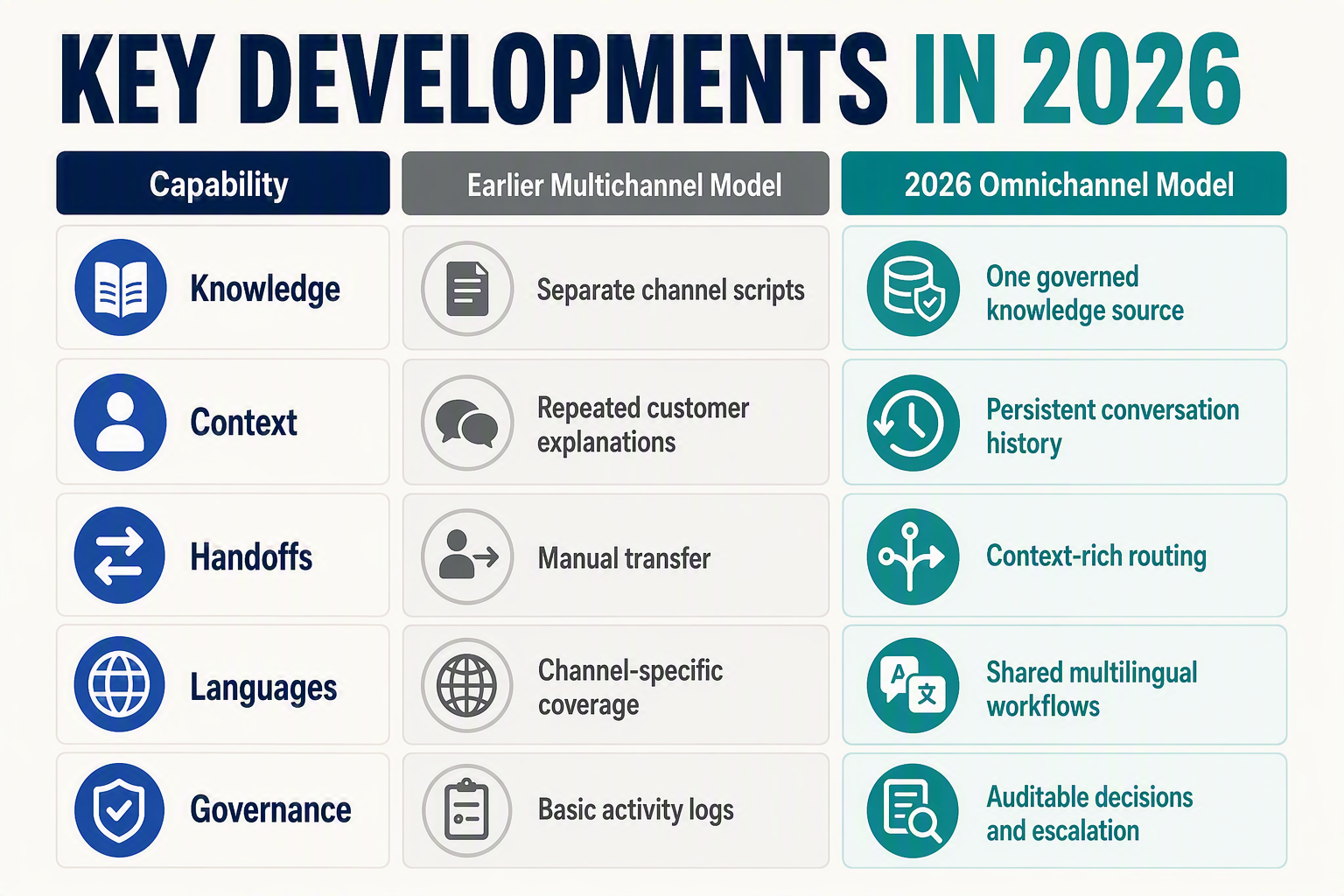 A comparison-table infographic titled KEY DEVELOPMENTS IN 2026 with five horizontal rows and three columns headed
