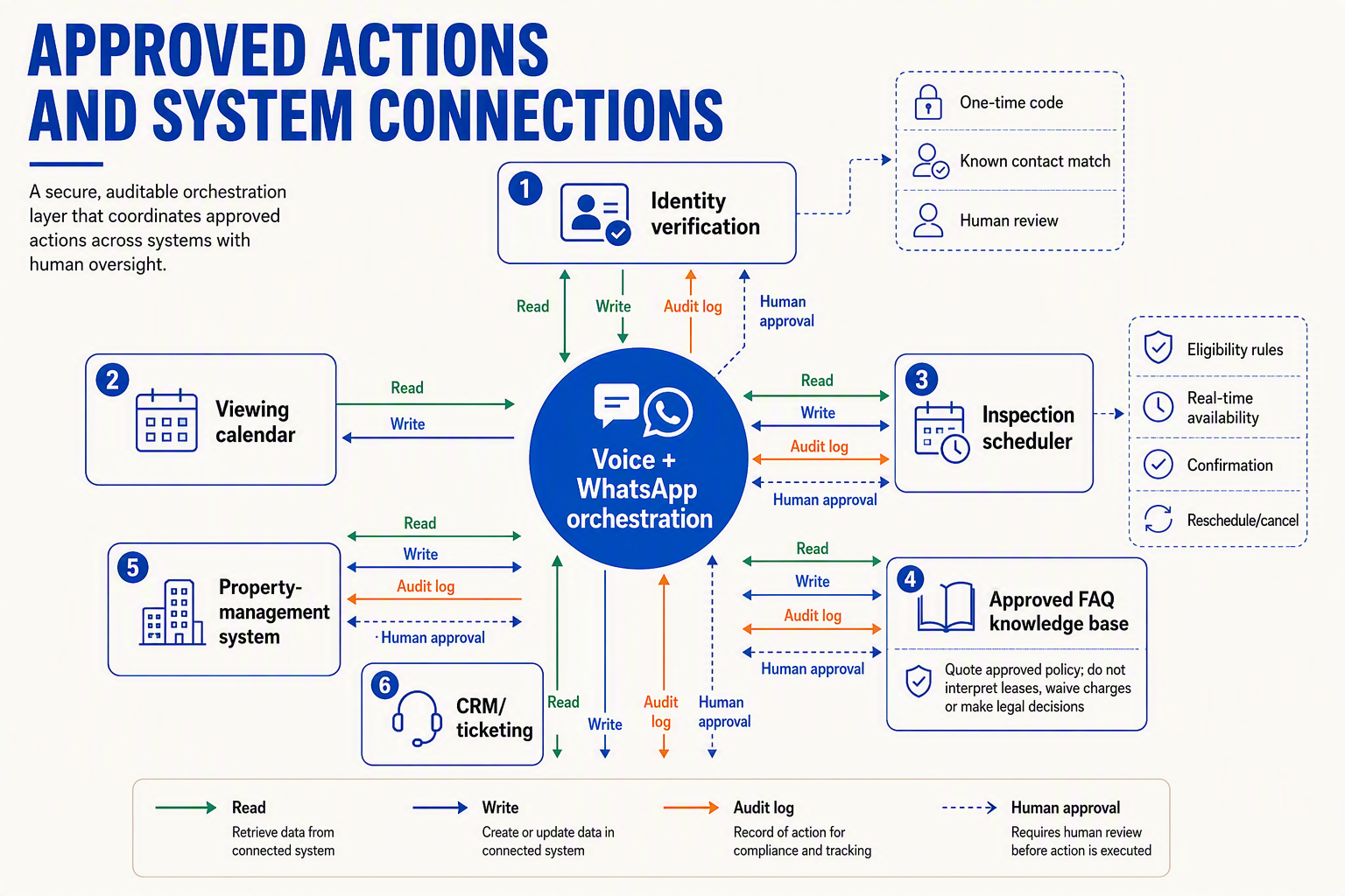 A hub-and-spoke systems architecture infographic titled APPROVED ACTIONS AND SYSTEM CONNECTIONS