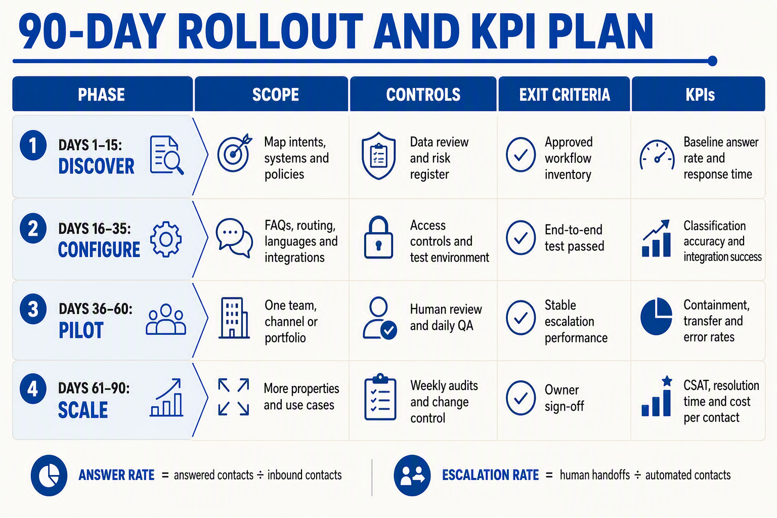 A roadmap-table infographic titled 90-DAY ROLLOUT AND KPI PLAN with columns Phase, Scope, Controls, Exit criteria and KPIs
