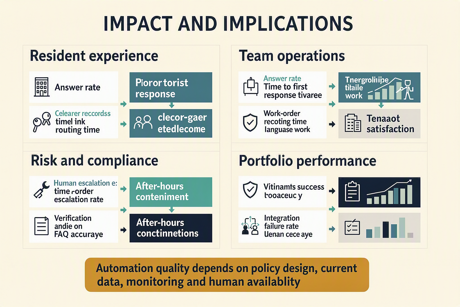 A balanced-scorecard infographic titled IMPACT AND IMPLICATIONS divided into four equal quadrants