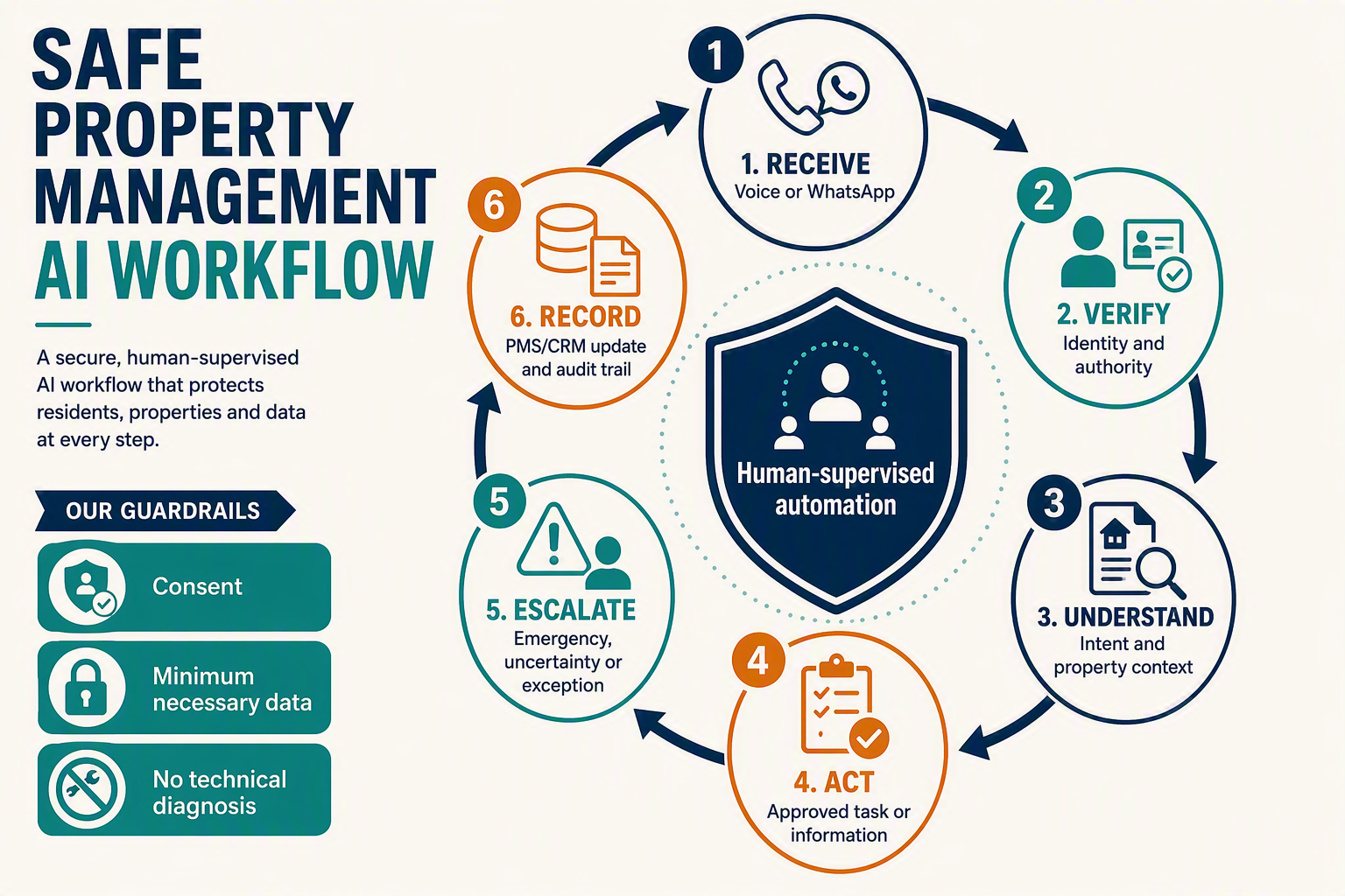 A detailed circular workflow infographic titled SAFE PROPERTY MANAGEMENT AI WORKFLOW showing six numbered stages connected