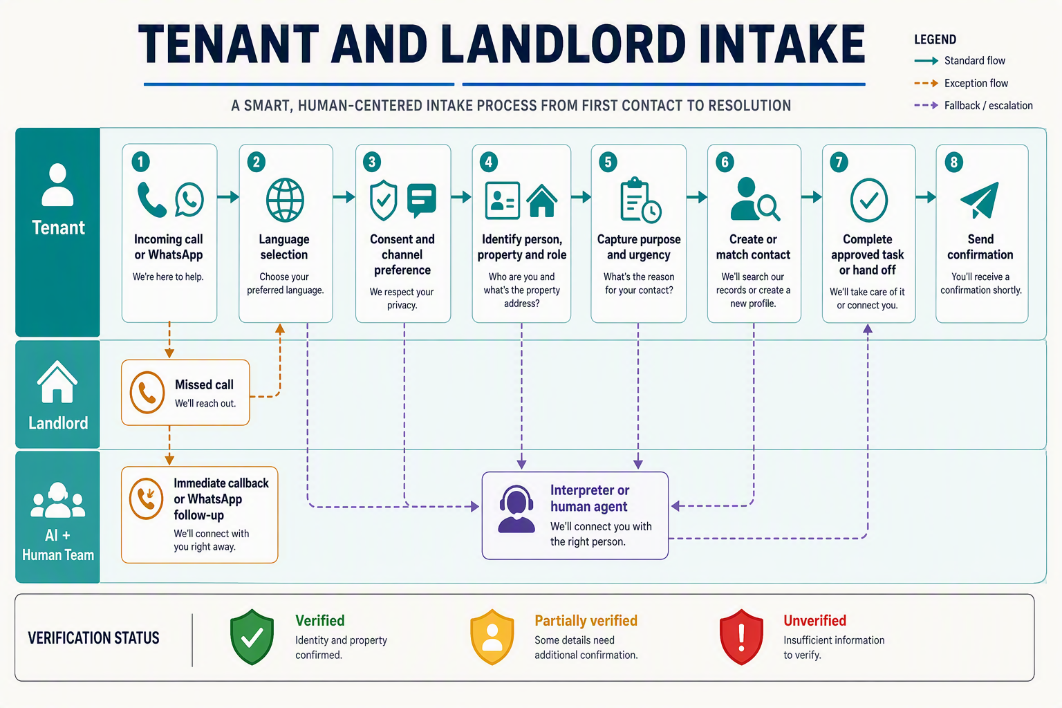 A three-lane swimlane infographic titled TENANT AND LANDLORD INTAKE