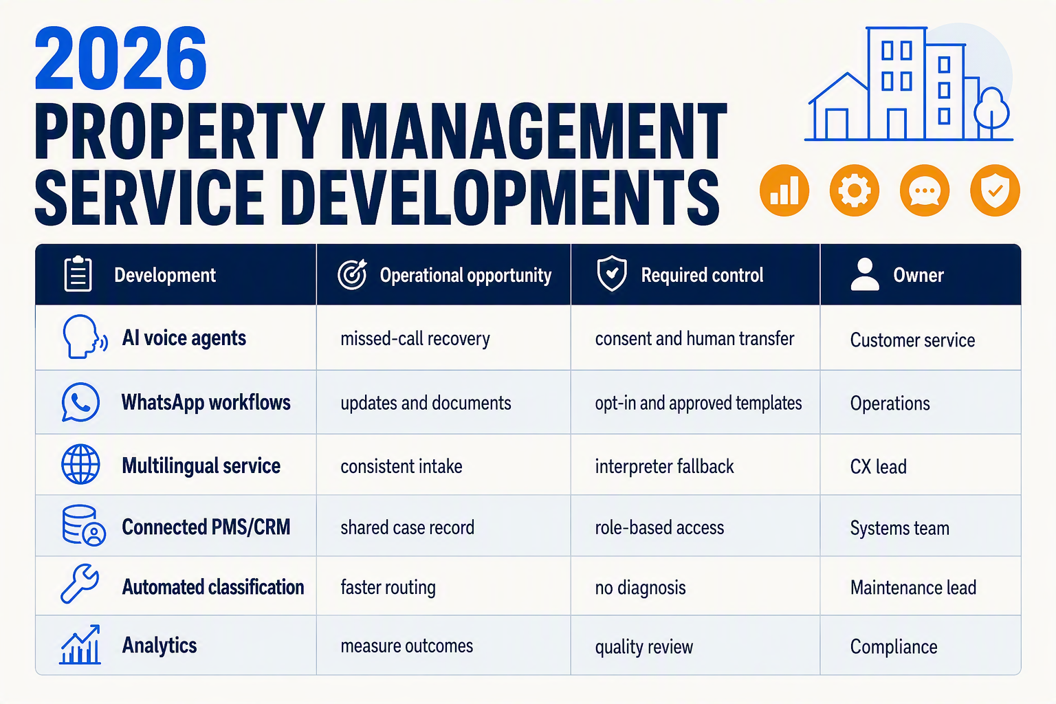 A polished comparison-table infographic titled 2026 PROPERTY MANAGEMENT SERVICE DEVELOPMENTS with four columns labelled