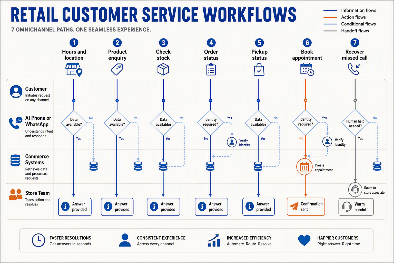 A detailed omnichannel swimlane diagram titled RETAIL CUSTOMER SERVICE WORKFLOWS with four horizontal lanes labeled